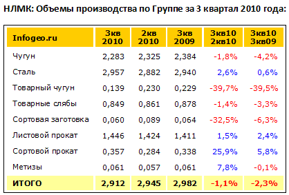 НЛМК: Производственные итоги 3 квартала 2010 года