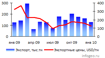 �������� �������� ����� � 2009-2010 ����, ���.����