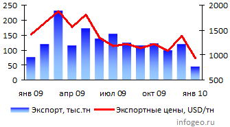 �������� �������� ���� � 2009-2010 ����, ���.����