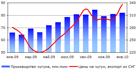 �������� ������� ��� �� ����� � 2009-2010 ����