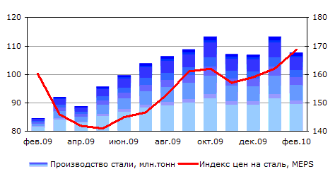 �������� ������� ��� �� ����� � 2009-2010 ��.