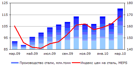 �������� ������� ��� �� ����� � 2009-2010 ��.