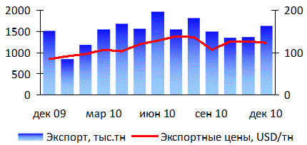 �������� �������� � ��� �� ����� � 2010 ����, ���.����