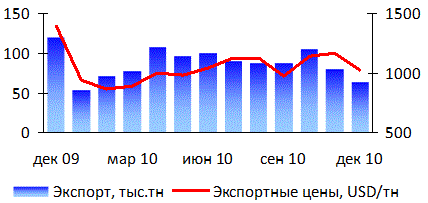 �������� �������� � ��� �� ����� � 2010 ����, ���.����