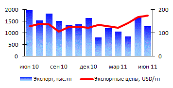 Динамика экспорта и цен на уголь в 1 полугодии 2011 года, тыс.тонн