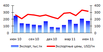 Динамика экспорта и цен на кокс в 1 полугодии 2011 года, тыс.тонн