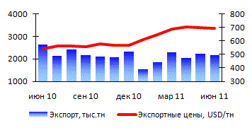 Динамика экспорта и цен на прокат в 1 полугодии 2011 года, тыс.тонн