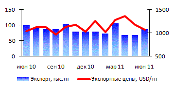 Динамика экспорта и цен на трубы в 1 полугодии 2011 года, тыс.тонн