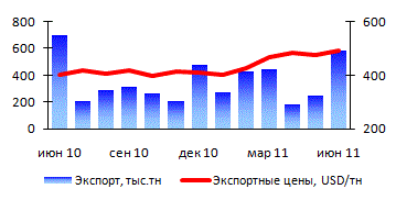 Динамика экспорта и цен на чугун в 1 полугодии 2011 года, тыс.тонн