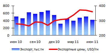 Динамика экспорта и цен на лом в 1 полугодии 2011 года, тыс.тонн