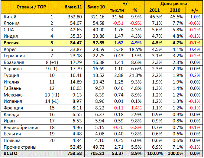 TOP-20 ����� � ������� �������������� ����� � 1 ��������� 2011 ����