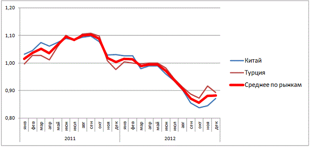 ���� �� �������� ������ �� ������� ����� � 2011-2012��